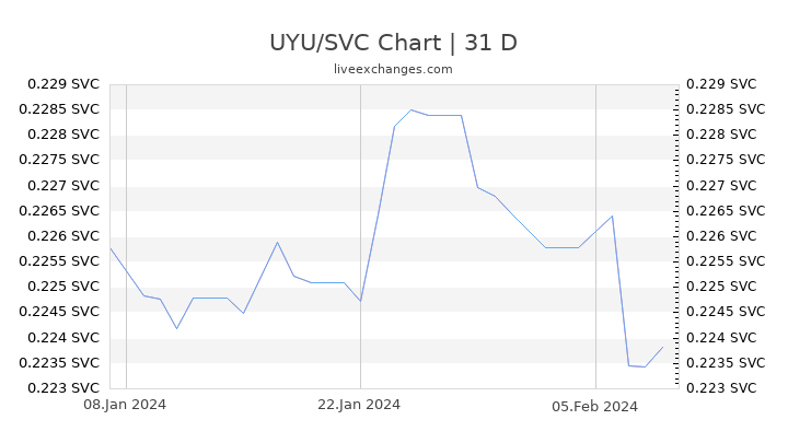 UYU/SVC Chart