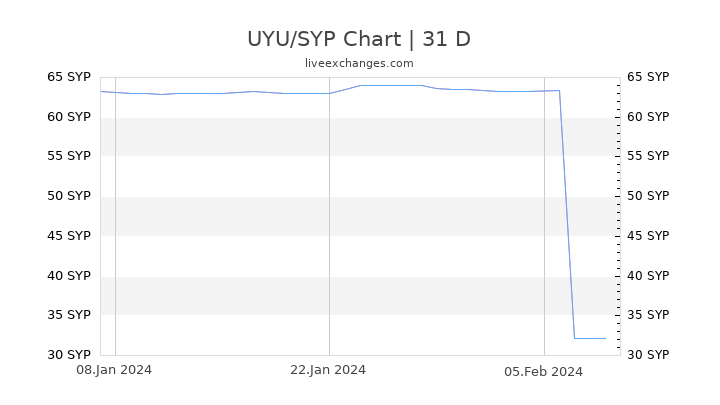 UYU/SYP Chart