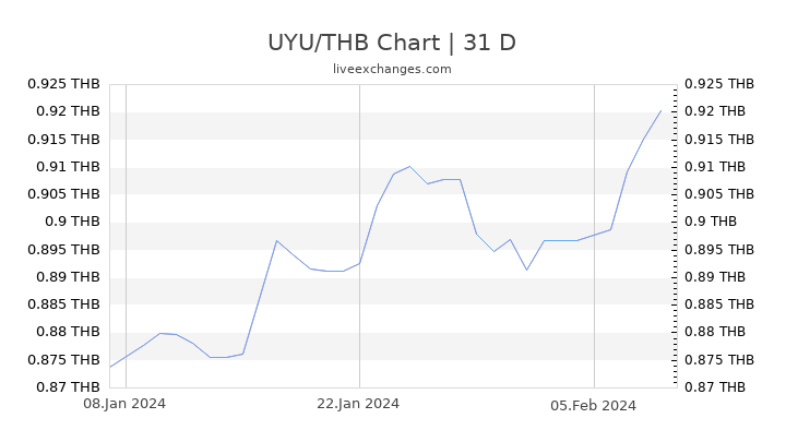 UYU/THB Chart