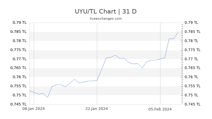 UYU/TL Chart