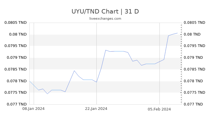UYU/TND Chart