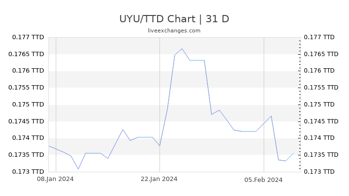 UYU/TTD Chart