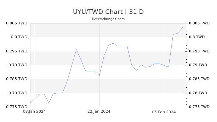 UYU/TWD Chart