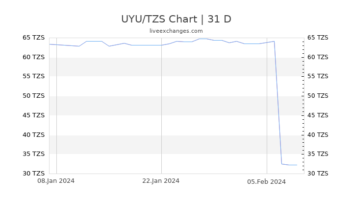 UYU/TZS Chart