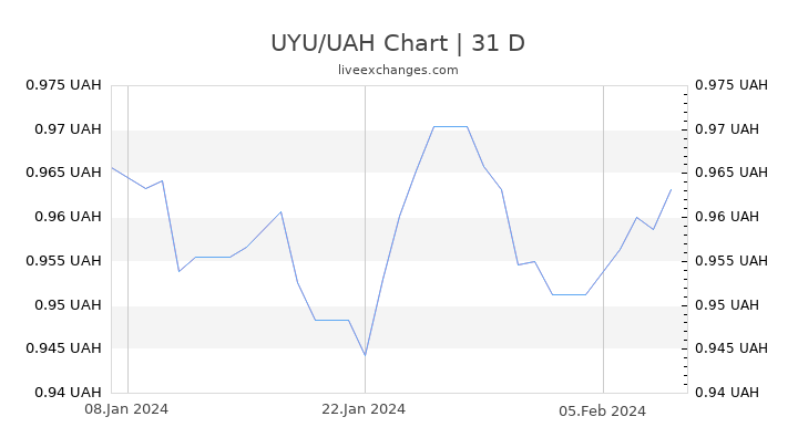 UYU/UAH Chart