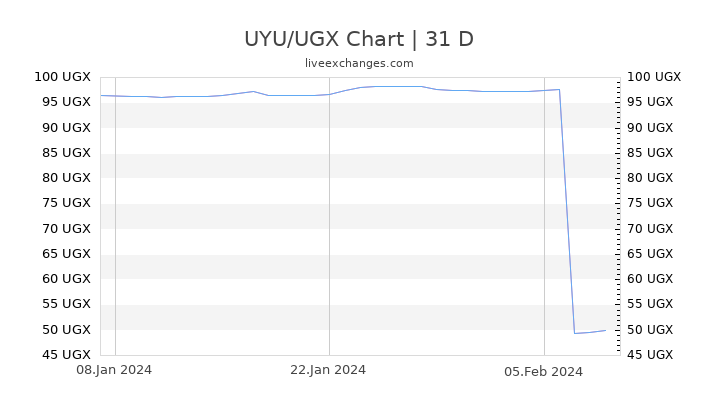 UYU/UGX Chart