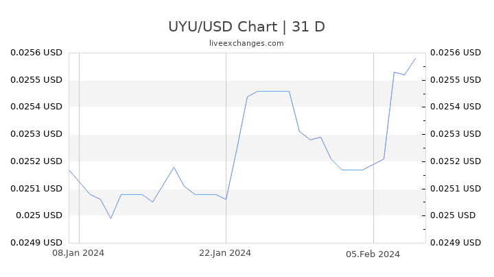 UYU/USD Chart