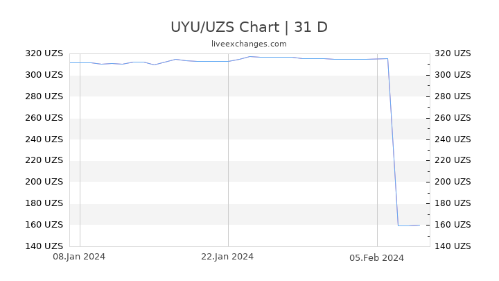 UYU/UZS Chart