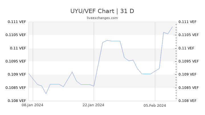 UYU/VEF Chart