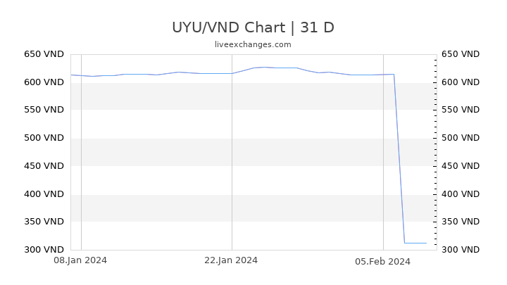 UYU/VND Chart