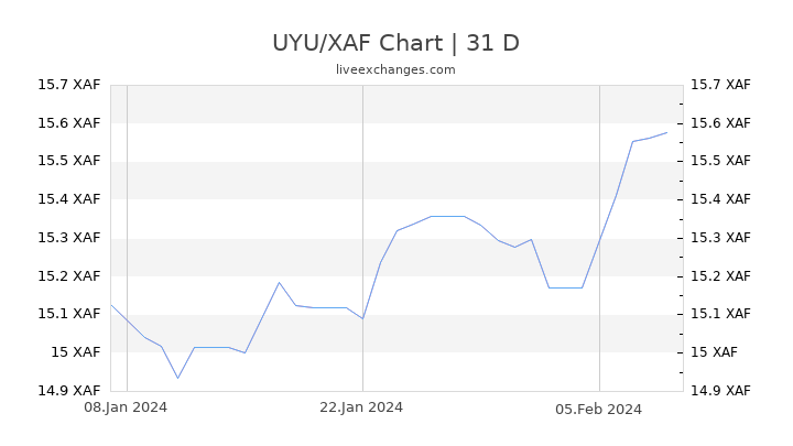 UYU/XAF Chart