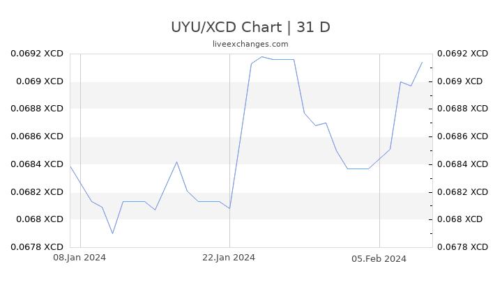 UYU/XCD Chart