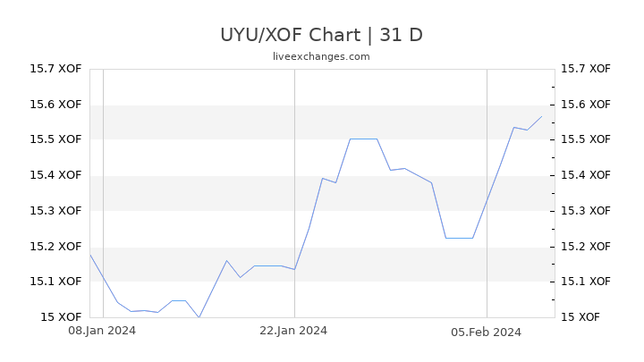 UYU/XOF Chart