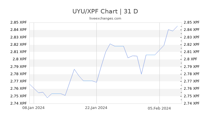 UYU/XPF Chart