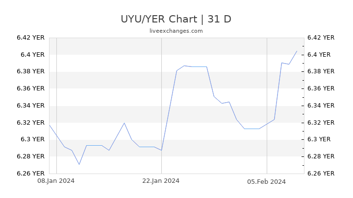 UYU/YER Chart