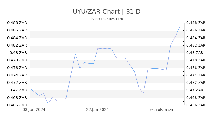 UYU/ZAR Chart