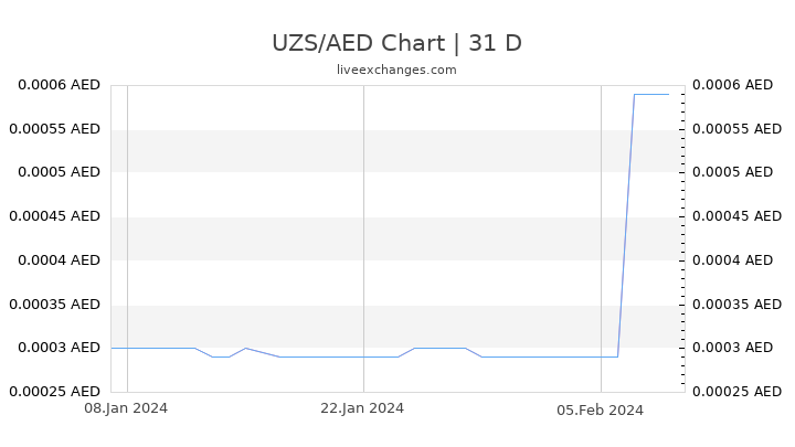 UZS/AED Chart