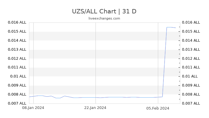 UZS/ALL Chart