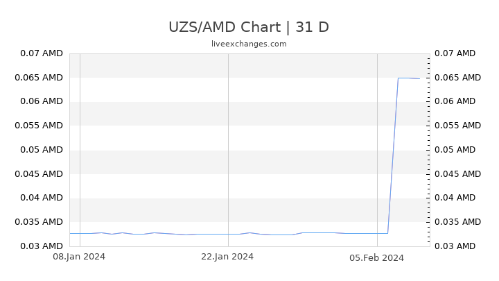 UZS/AMD Chart