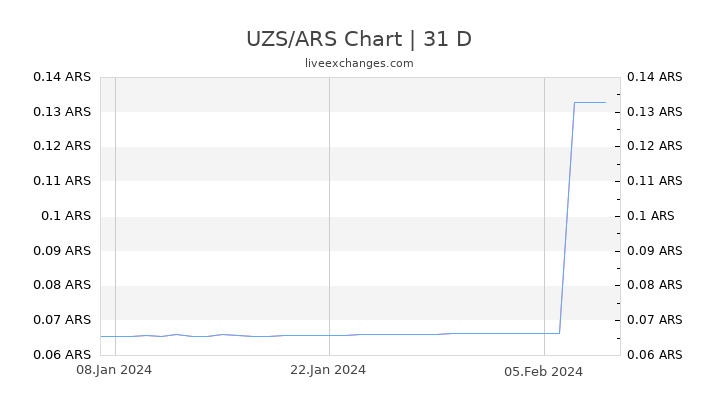 UZS/ARS Chart