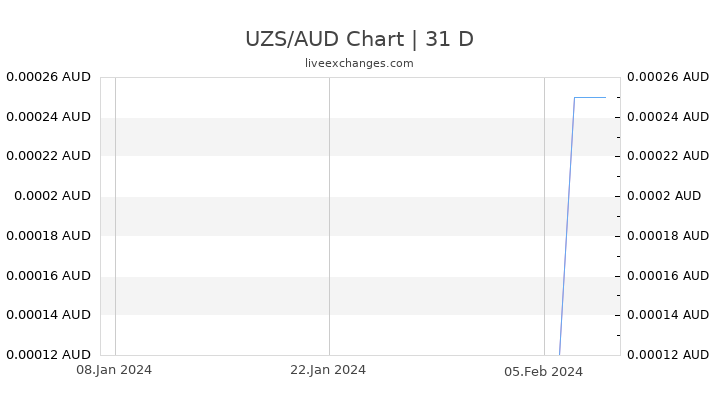 UZS/AUD Chart