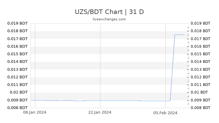 UZS/BDT Chart