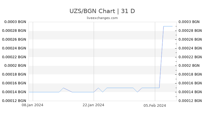 UZS/BGN Chart