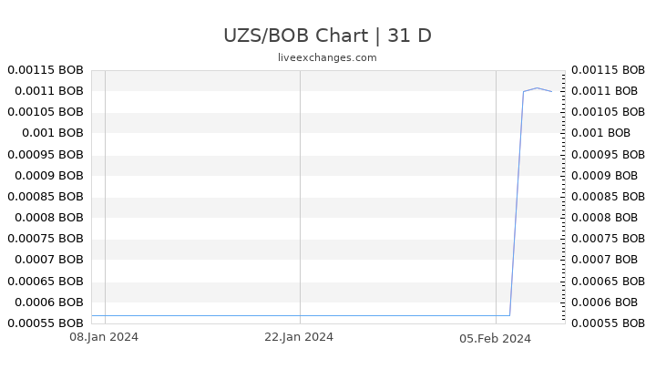 UZS/BOB Chart