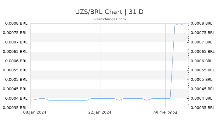 UZS/BRL Chart