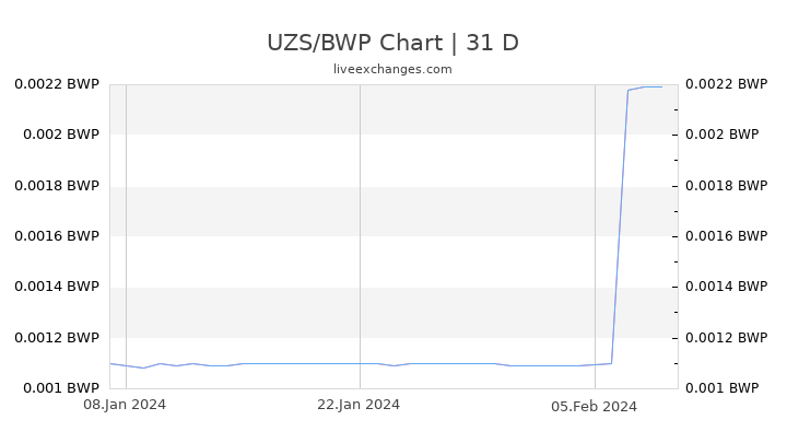 UZS/BWP Chart