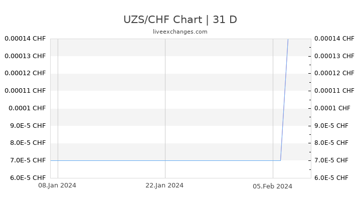 UZS/CHF Chart