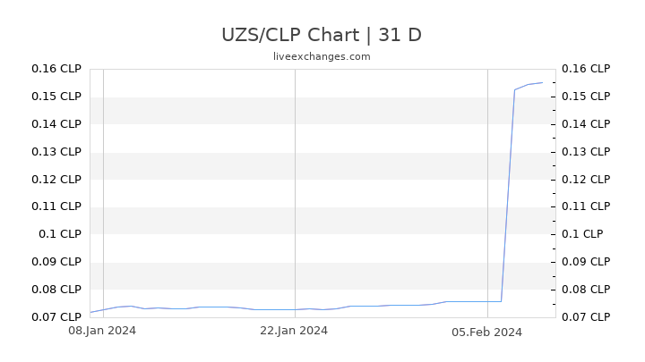 UZS/CLP Chart