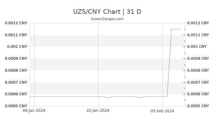 UZS/CNY Chart