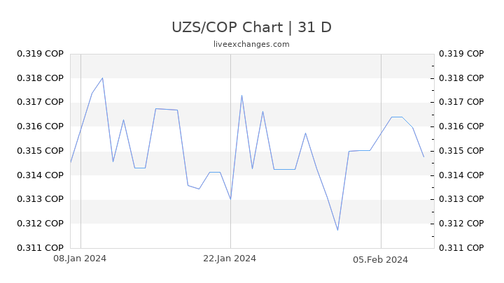 UZS/COP Chart