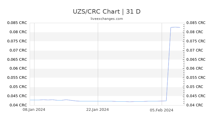 UZS/CRC Chart