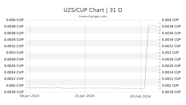 UZS/CUP Chart