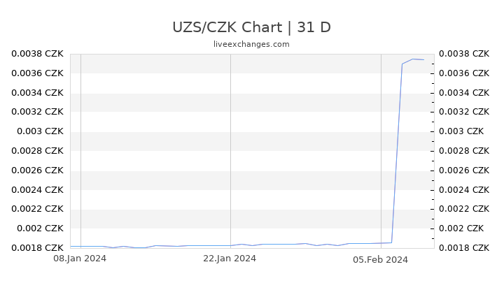 UZS/CZK Chart