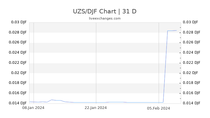 UZS/DJF Chart