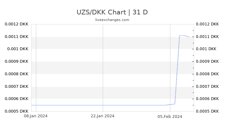 UZS/DKK Chart