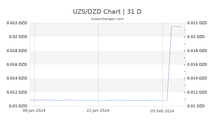 UZS/DZD Chart