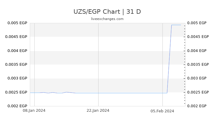 UZS/EGP Chart