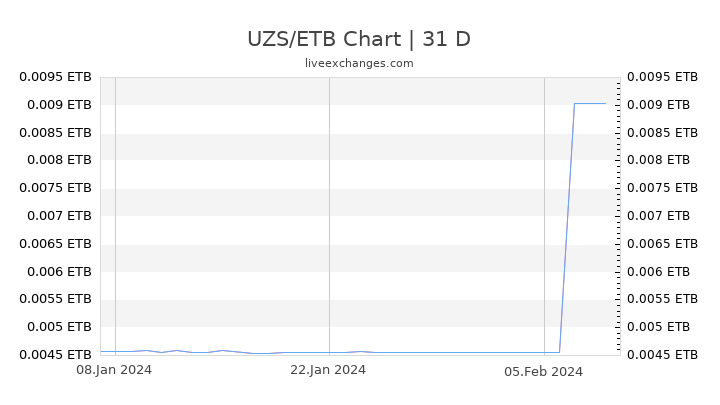 UZS/ETB Chart
