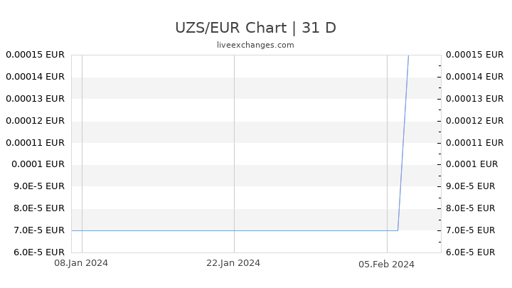 UZS/EUR Chart