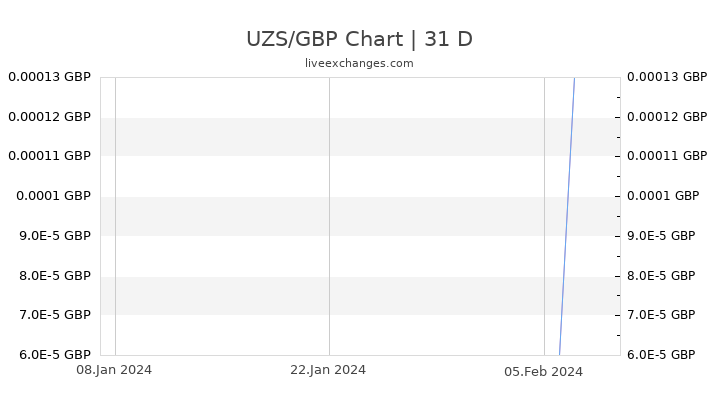 UZS/GBP Chart