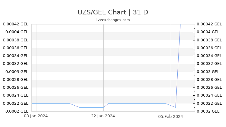 UZS/GEL Chart