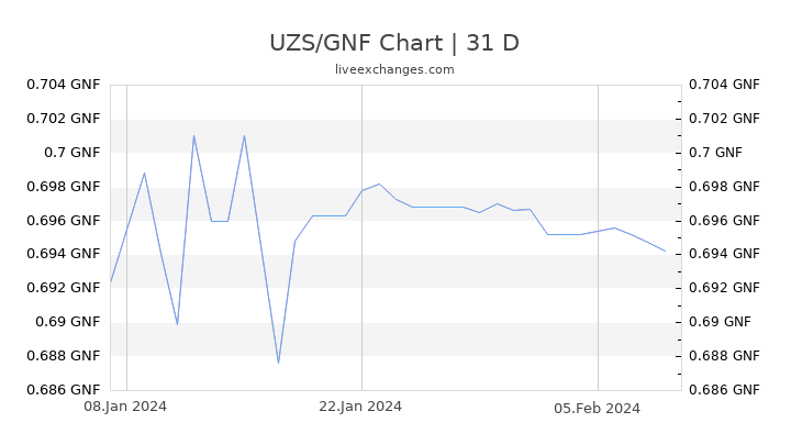 UZS/GNF Chart