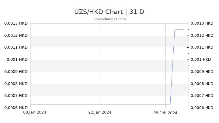UZS/HKD Chart