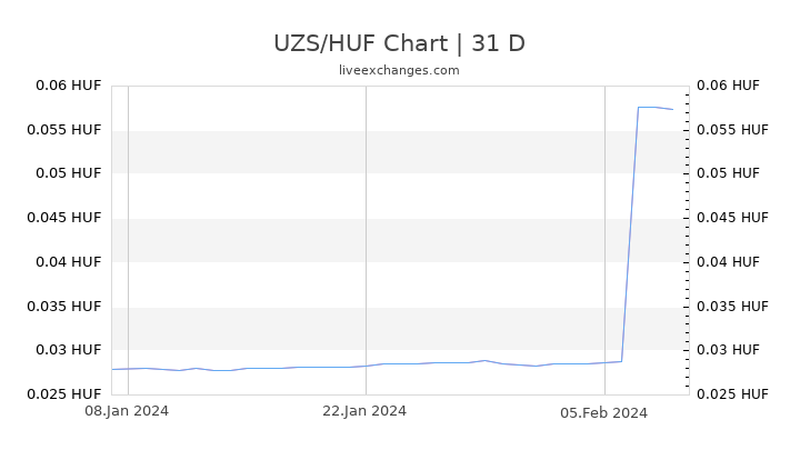 UZS/HUF Chart