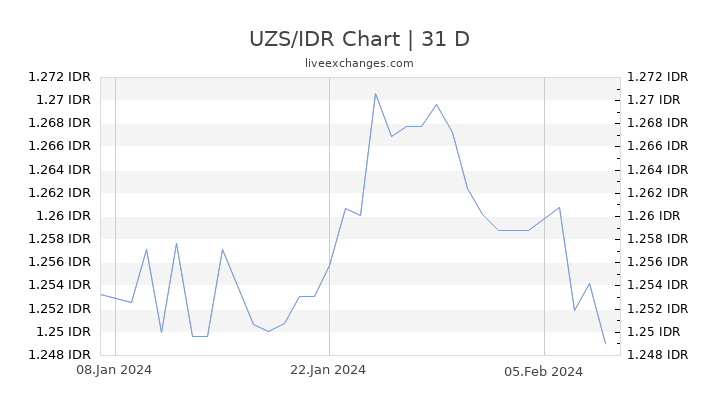 UZS/IDR Chart
