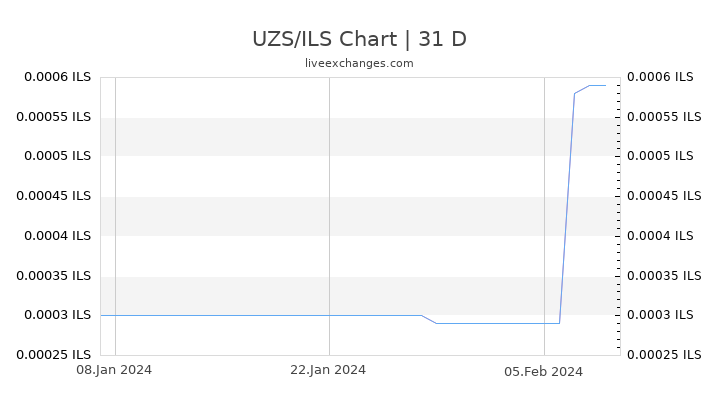UZS/ILS Chart